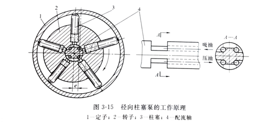 径向力士乐柱塞泵工作原理